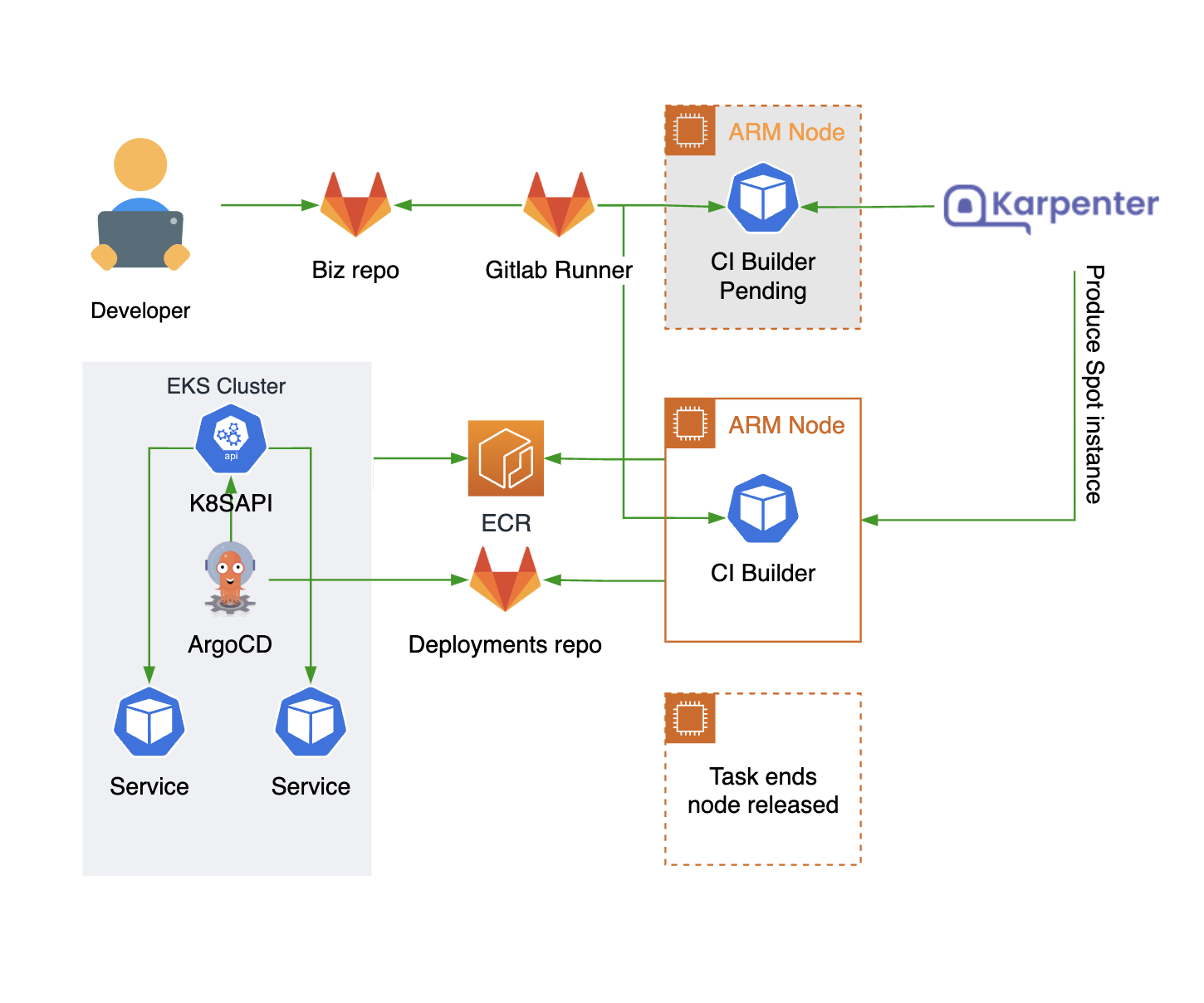 Gitlab CI with karpenter